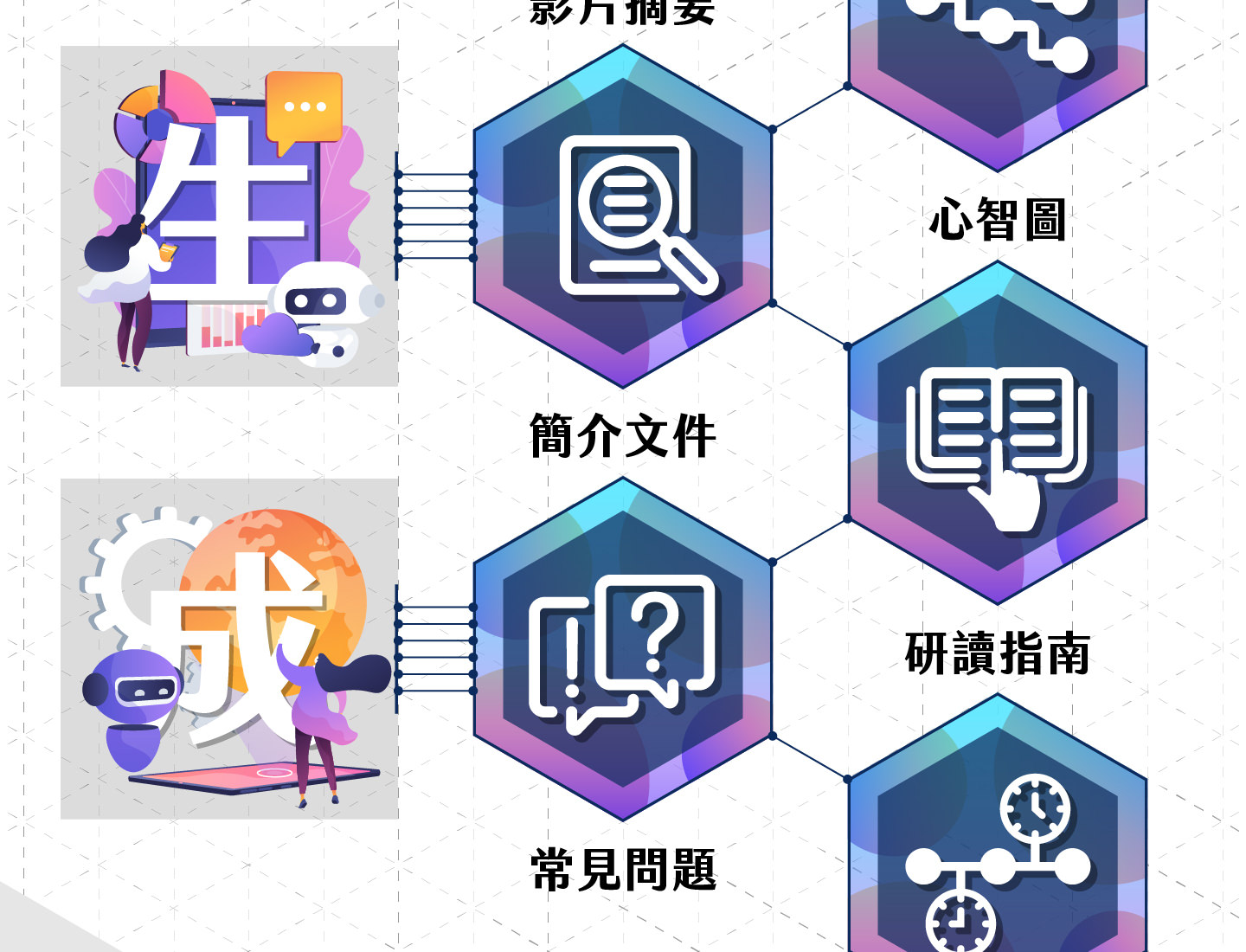 AI智能知识建构套件功能延伸图，左侧为生与成的插图，右侧六角形图标展示功能，包括影片摘要、心智图、简介文档、研读指南、常见问题与课程时间轴，完整呈现AI生成学习资源的多元应用。