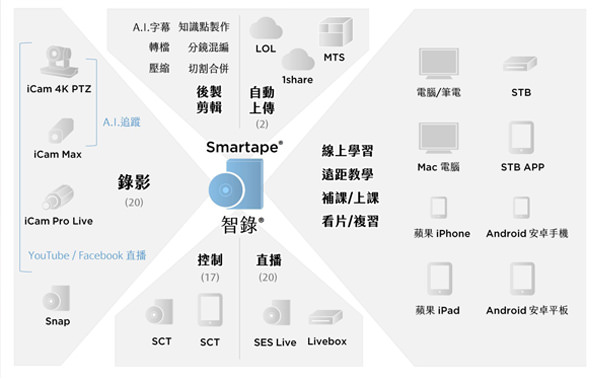 智录支持4K超高画质、高达20路摄影机同步录制，影象细节清淅流畅。iFollow多机拍摄自动剪辑，老师无需手动调整镜头，搭配课表自动录影与延迟保留机制，确保课程完整纪录。内置 直播功能，支持多机同步直播，让师生即时交互。智能保存管理自动释放硬盘空间，无需手动清理，确保最新课程不被复盖。派课管理简单直觉，取代DVD/USB，点击即可指派影片。内置修复机制，防止意外导致影片损坏，保障珍贵内容。智能影片处理，支持快速剪辑、多机混编、无失真转档，录影後可立即生成可用影片。内置 关键字快搜，课程管理与检索更高效。远程操控与自动化管理，透过手机或电脑远程操作录影，上传时动态调整带宽，确保录影与传输互不影响。支持API整合，可串接管理系统，提供帐号管理、观看纪录与补课机制，让学习更灵活高效。