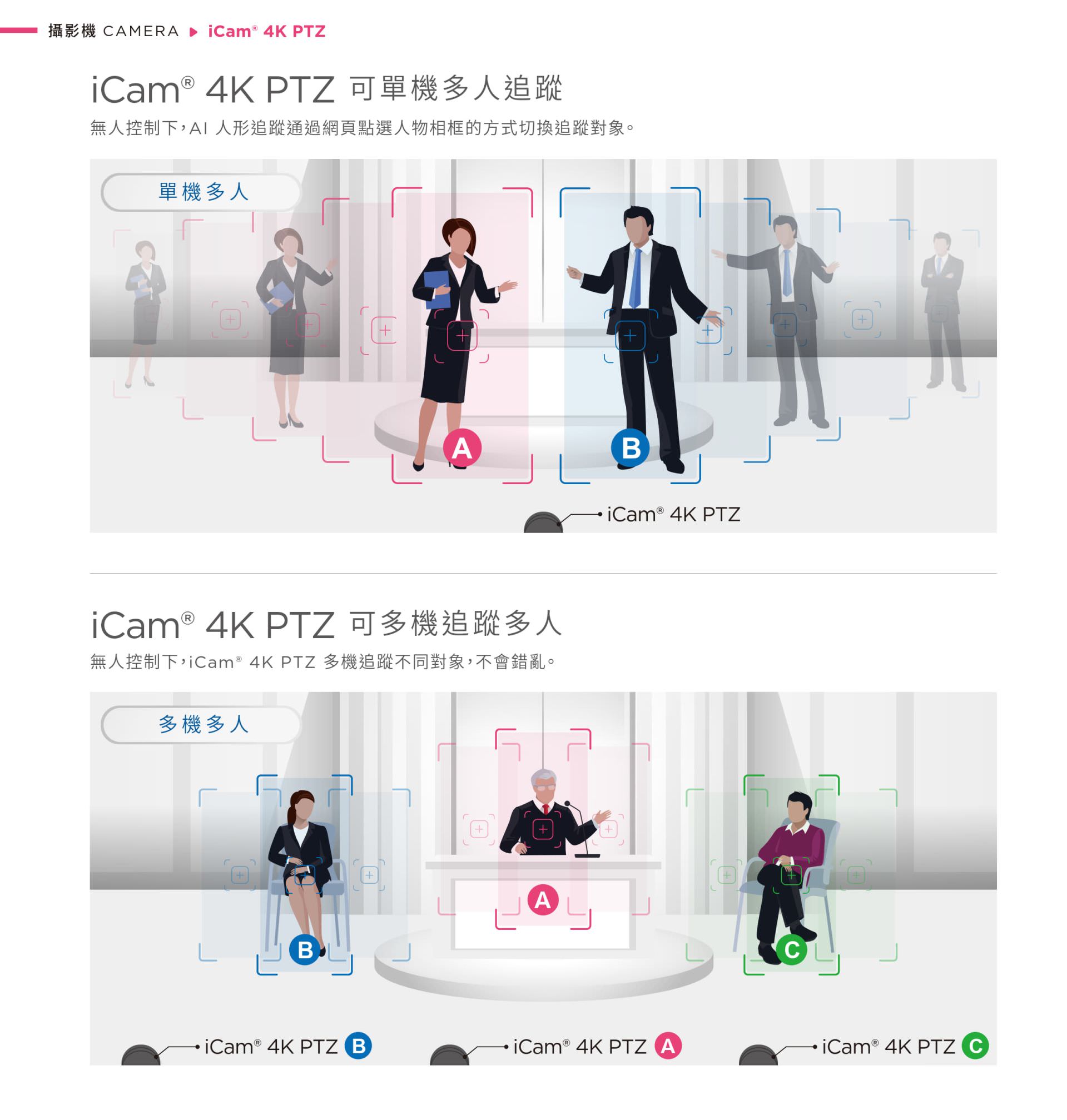 iCam 4K PTZ 摄影机多目标追踪功能示意图。上方部分展示「单机多人追踪」功能，显示一台 iCam 4K PTZ 摄影机如何透过 AI 人形追踪和网页点击方式，在多个不同位置的人物（例如 A 和 B）之间切换追踪目标。下方部分展示「可多机追踪多人」功能，显示多台 iCam 4K PTZ 摄影机（例如 A、B、C）如何同时且不混肴地追踪多个不同目标，呈现人物在不同画面框选追踪的状态。