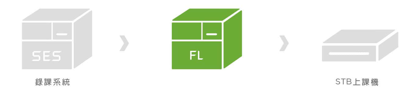 FL片课系统服务器架构示意图