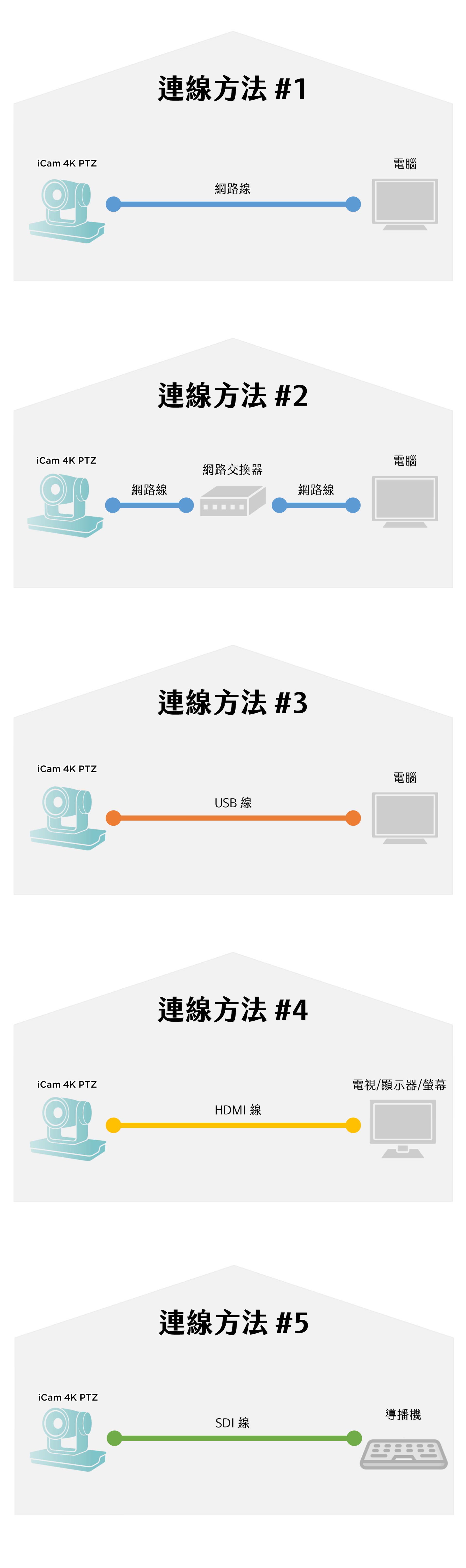 iCam4KPTZ摄影机摄影机连接方式