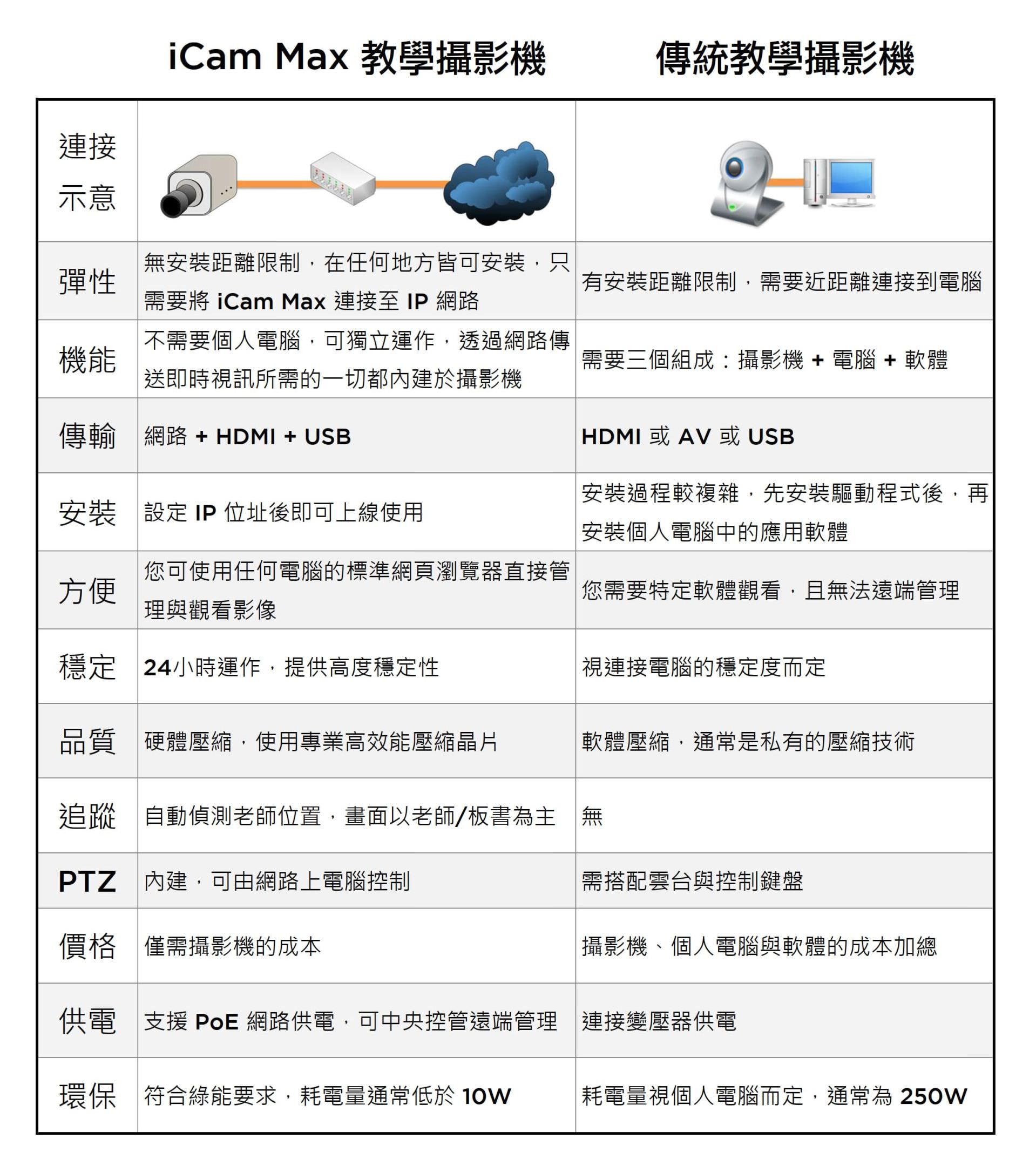 iCam® Max 与传统教学摄影机的比较