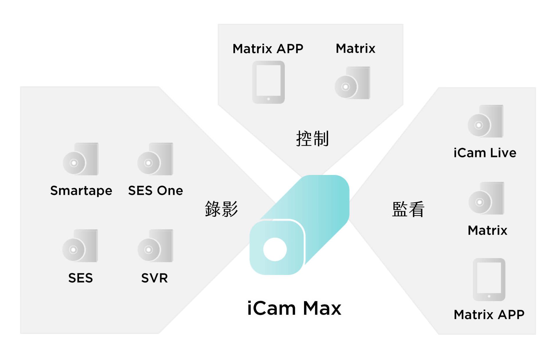 iCam Max架构图