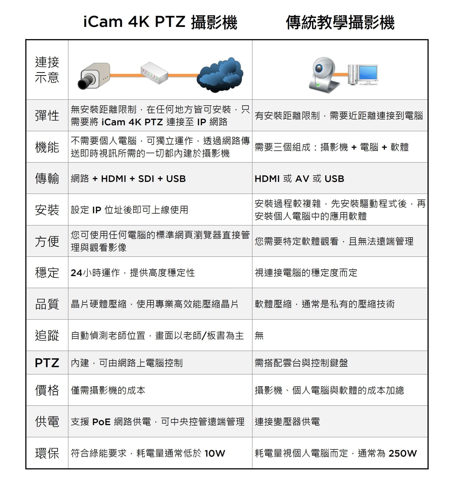 iCam Ultra 与传统教学摄影机的比较
