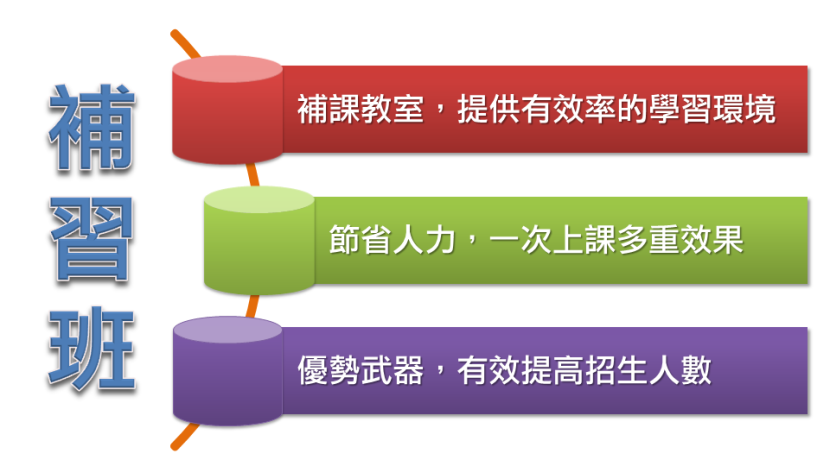 补课系统对补习班的重要性