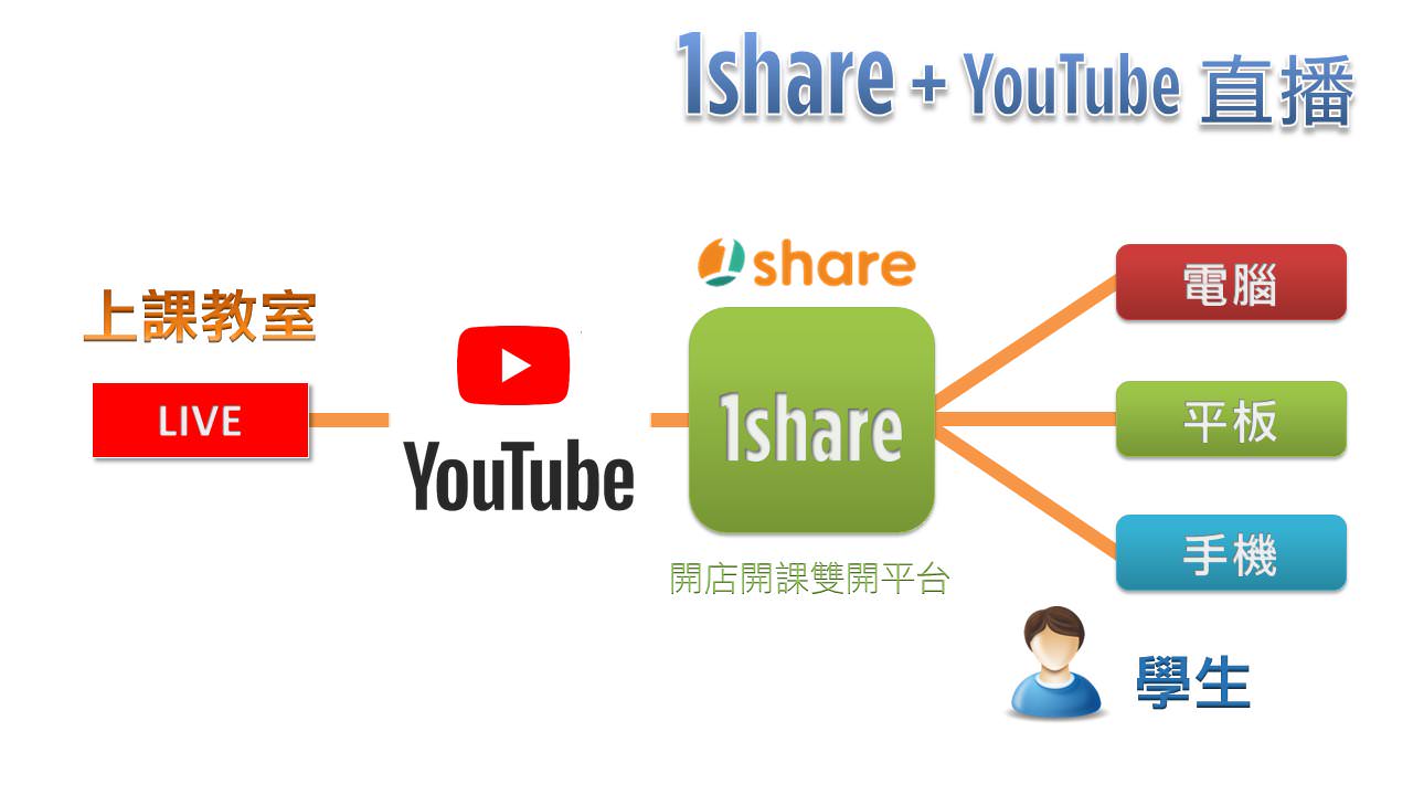 利用1share开店开课双开平台管理YouTube直播