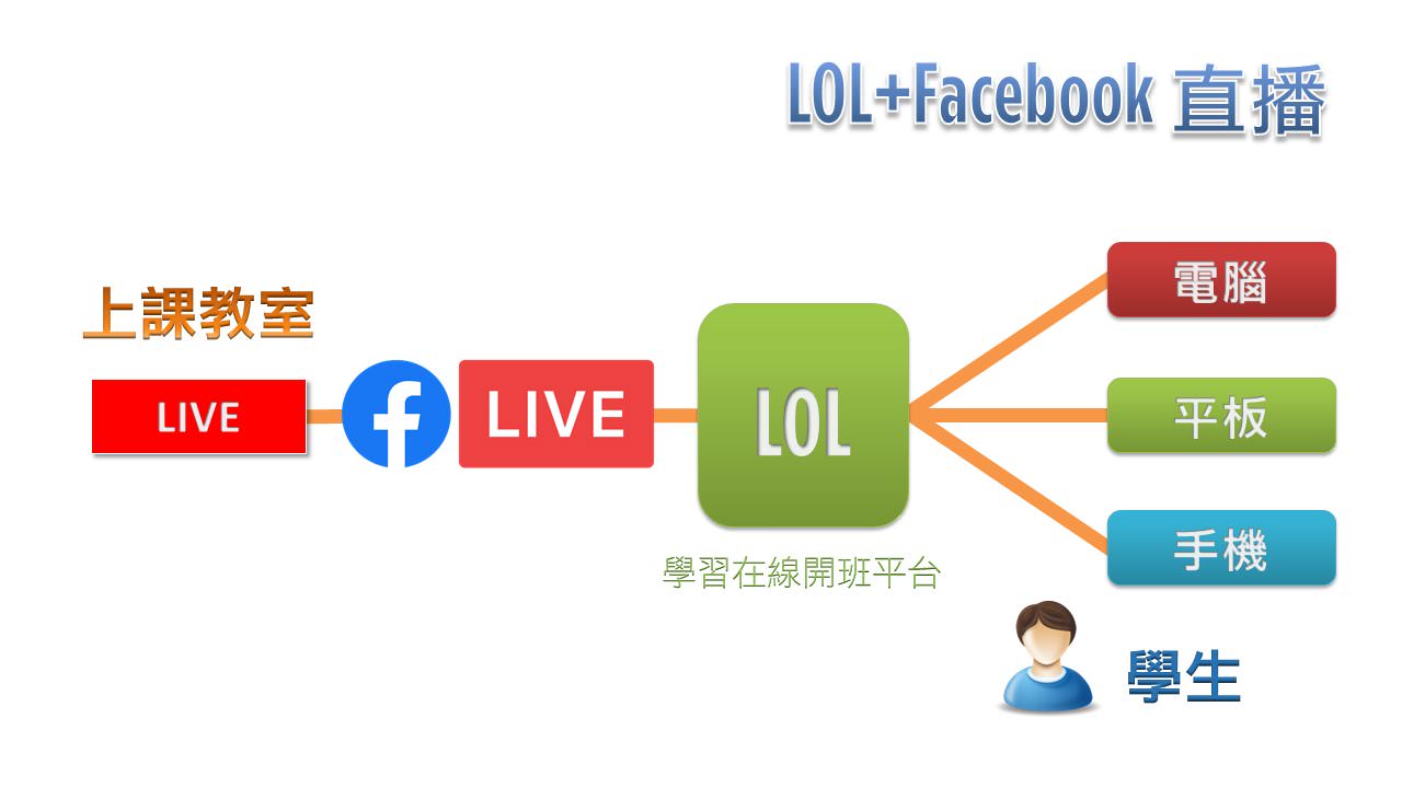 利用LOL学习在线开班平台管理Facebook直播