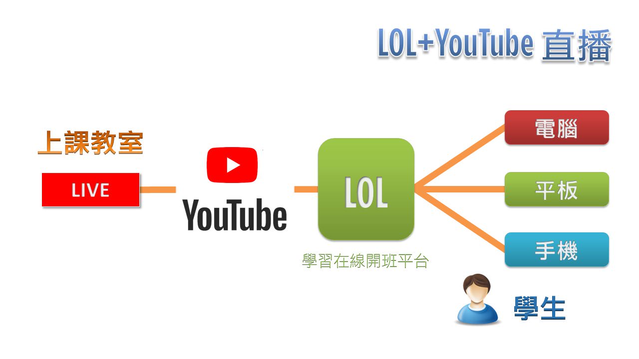 利用LOL学习在线开班平台管理YouTube直播