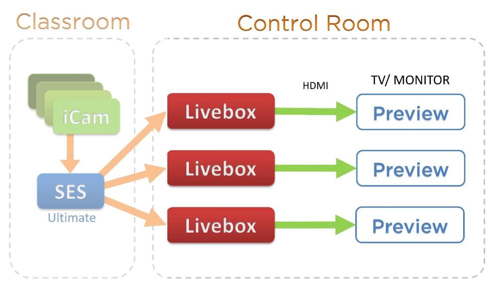 教室现场有三支iCam/iCam Pro Live摄影机，您需要同时看到这三支摄影机的即时影象