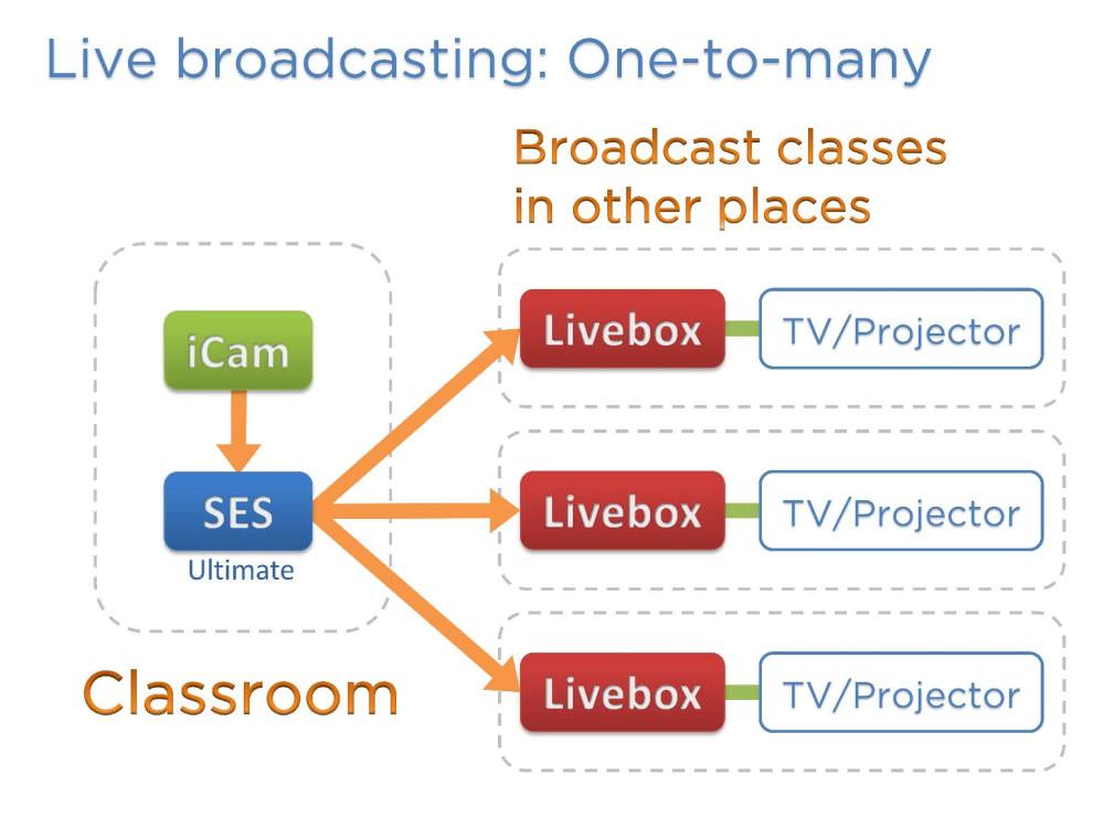 一对多直播(总校上课，各分校观看)