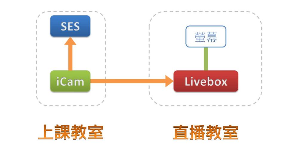 Livebox/Livebox PRO 4K 直播机进行一间教室直播时，可同步使用SES录课直播系统工作站进行录影