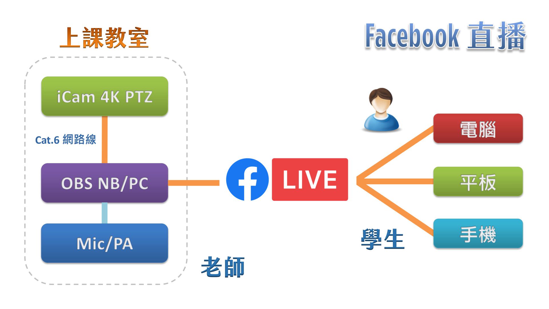 使用 iCam 4K PTZ 摄影机透过网络连接 OBS 在Facebook直播