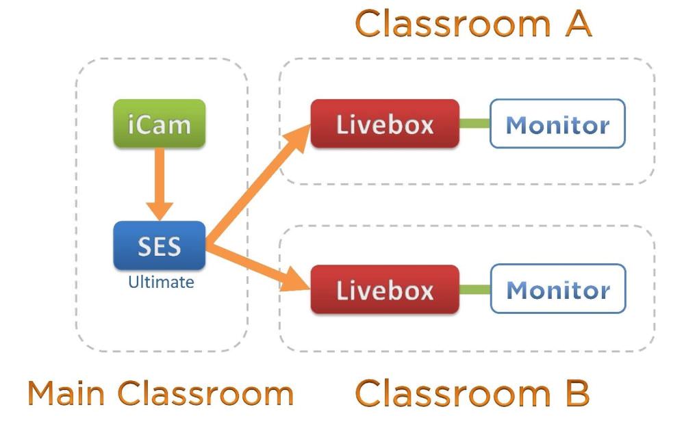 有二间直播教室，但需要同时录影时