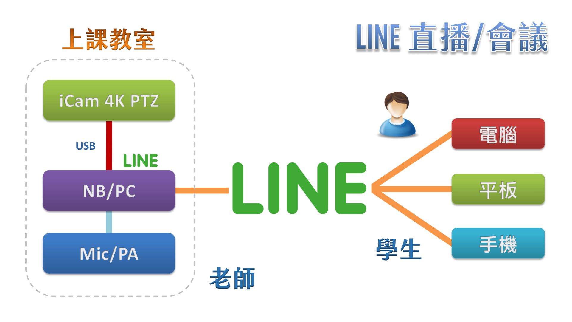 使用 iCam 4K PTZ 摄影机透过 USB 在LINE直播