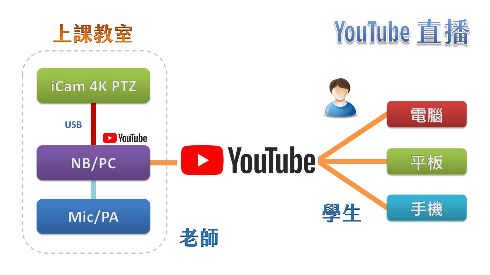 使用 iCam 4K PTZ 摄影机透过 USB 在YouTube直播