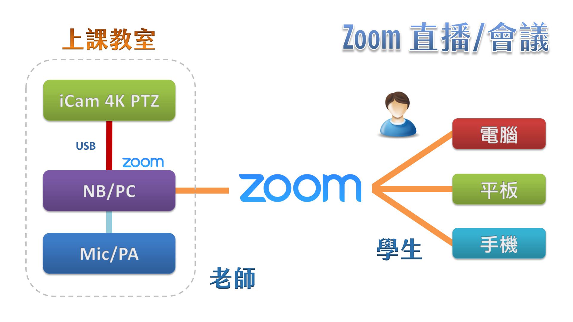 使用 iCam 4K PTZ 摄影机透过 USB 在Zoom直播