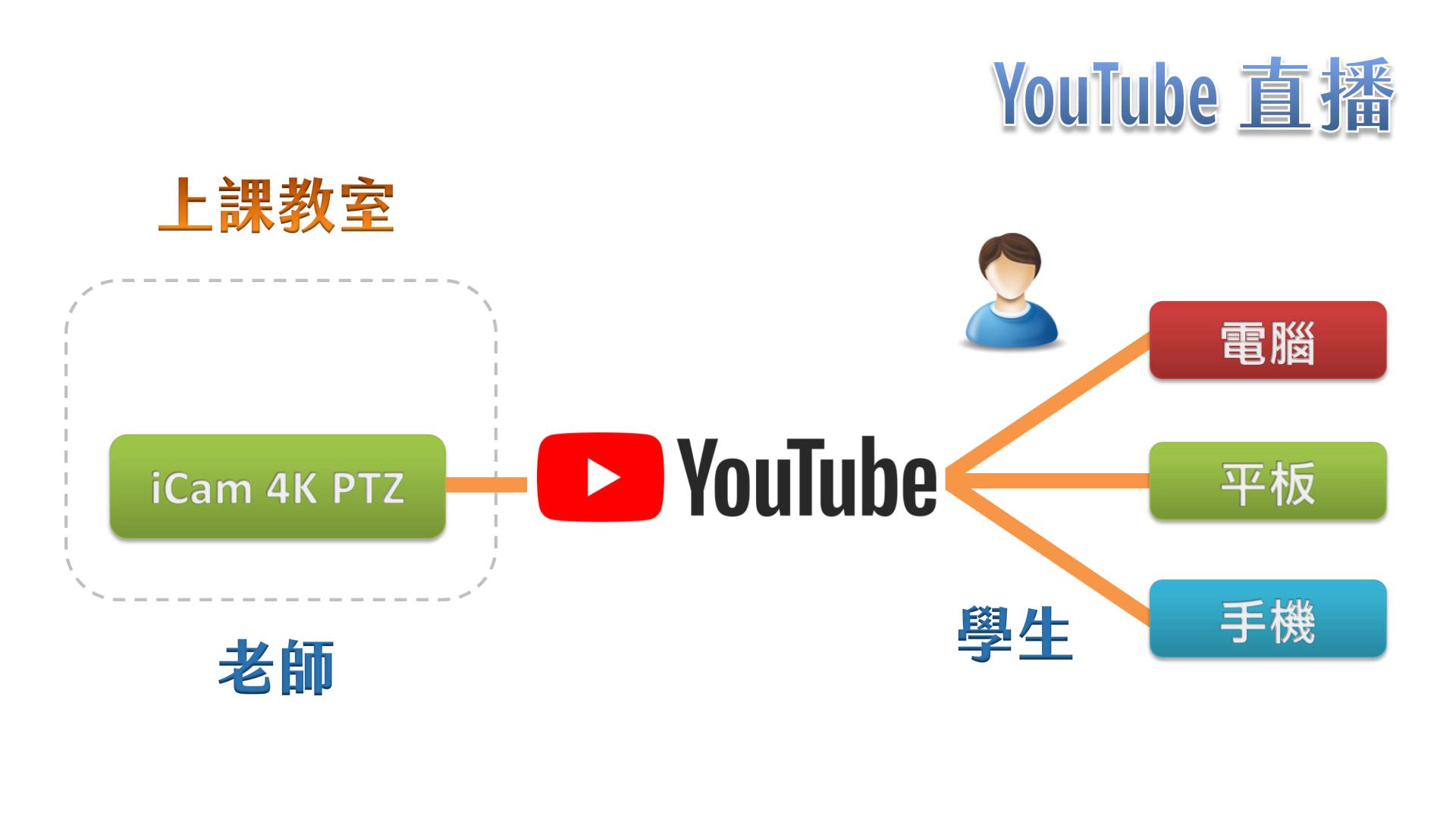 使用 iCam 4K PTZ 摄影机在YouTube直播