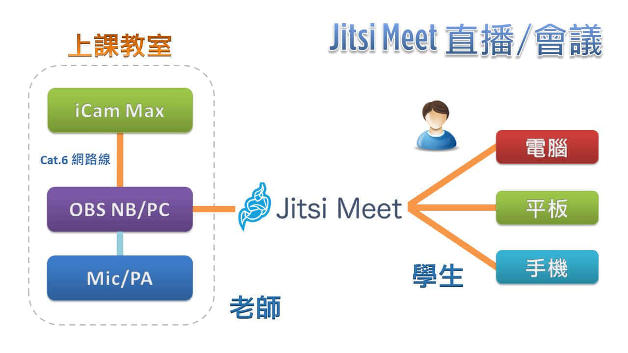 使用 iCam<sup>®</sup> Max 4K 摄影机透过网络连接 OBS 在Jitsi直播
