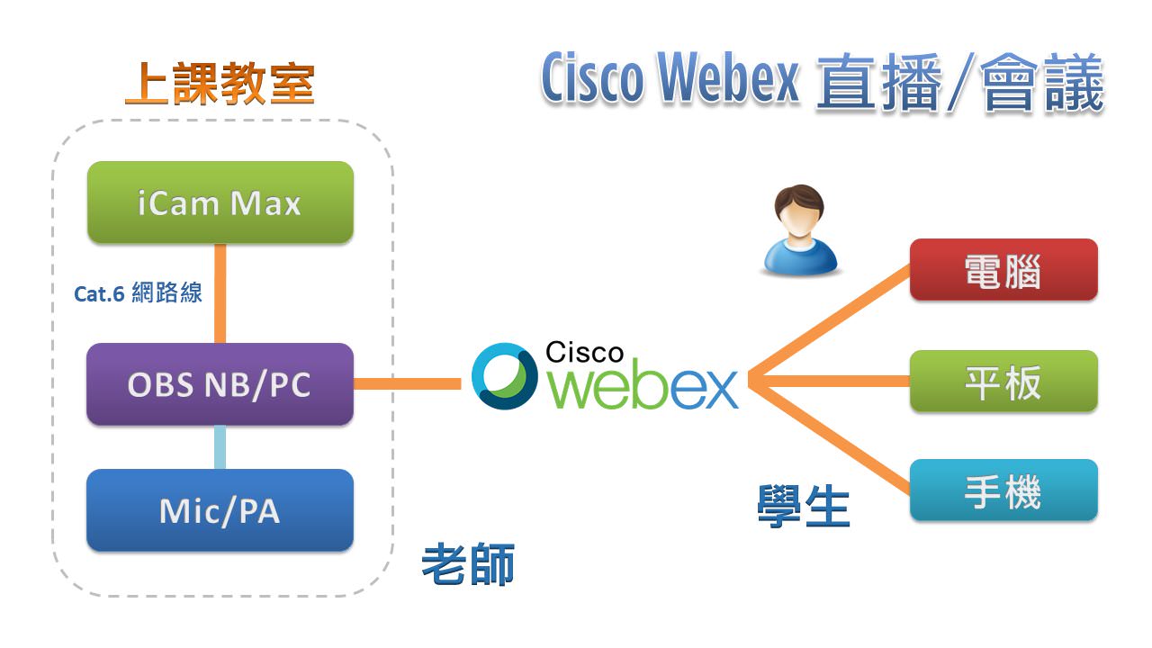 使用 iCam<sup>®</sup> Max摄影机透过网络连接OBS在Cisco Webex直播