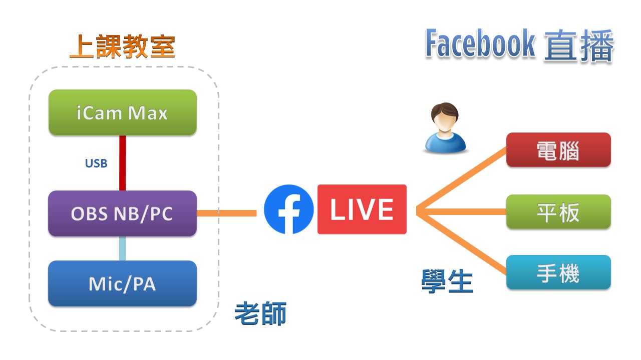 使用 iCam<sup>®</sup> Max 4K 摄影机透过 USB 连接 OBS 在Facebook直播