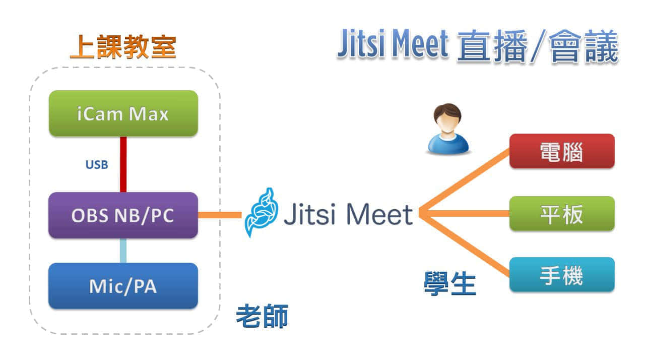 使用 iCam<sup>®</sup> Max 4K 摄影机透过 USB 连接 OBS 在Jitsi直播