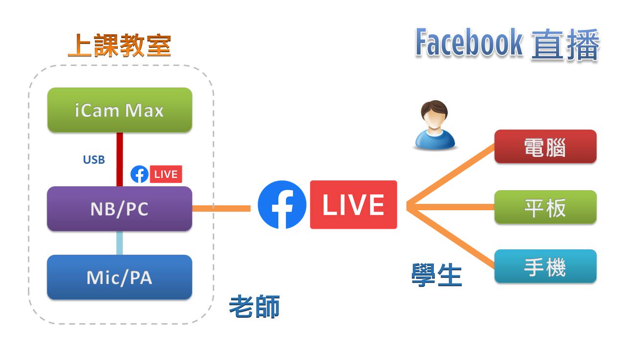 使用 iCam<sup>®</sup> Max 4K 摄影机透过 USB 在Facebook直播