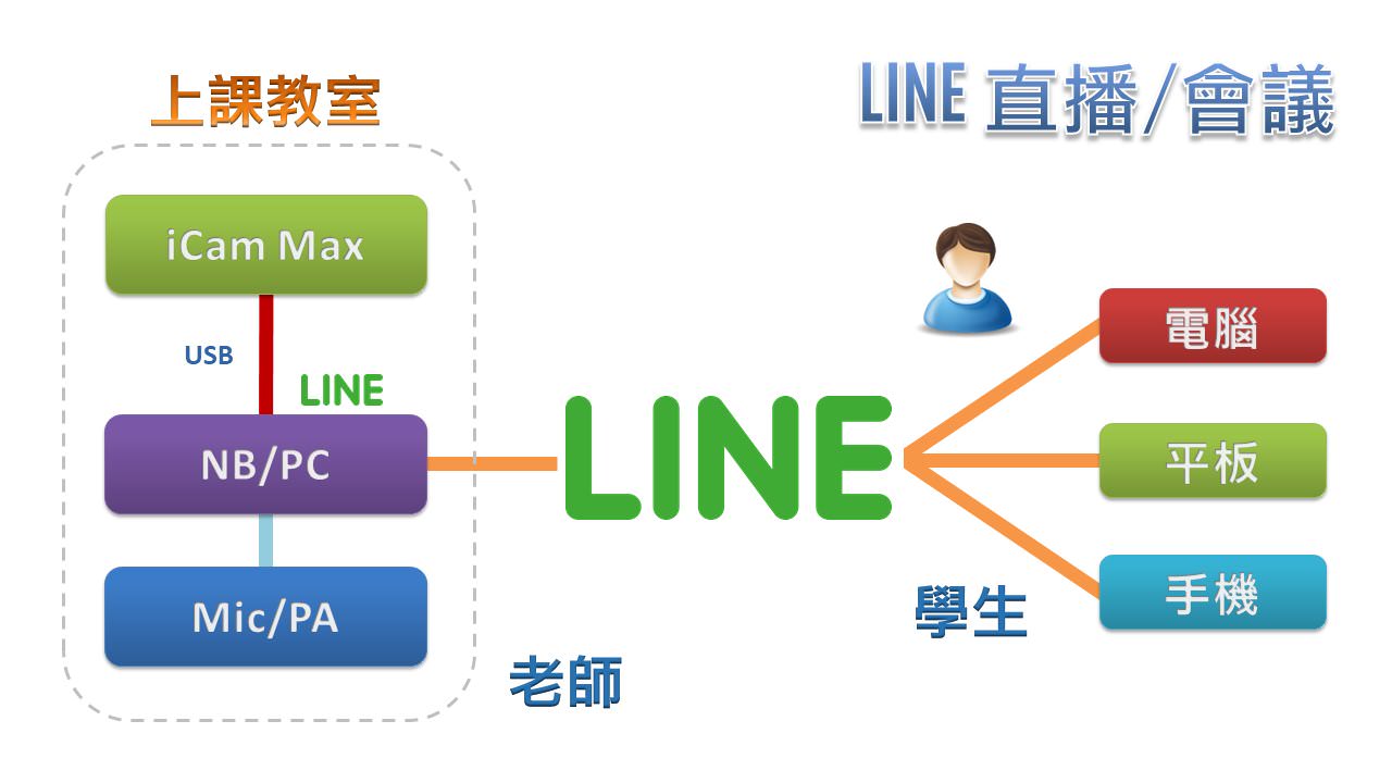使用 iCam® Max 4K 摄影机透过 USB 在LINE直播