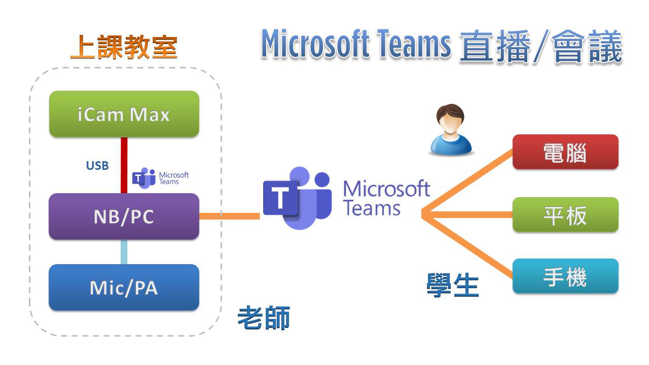 使用 iCam<sup>®</sup> Max 4K 摄影机透过 USB 在Microsoft Teams直播