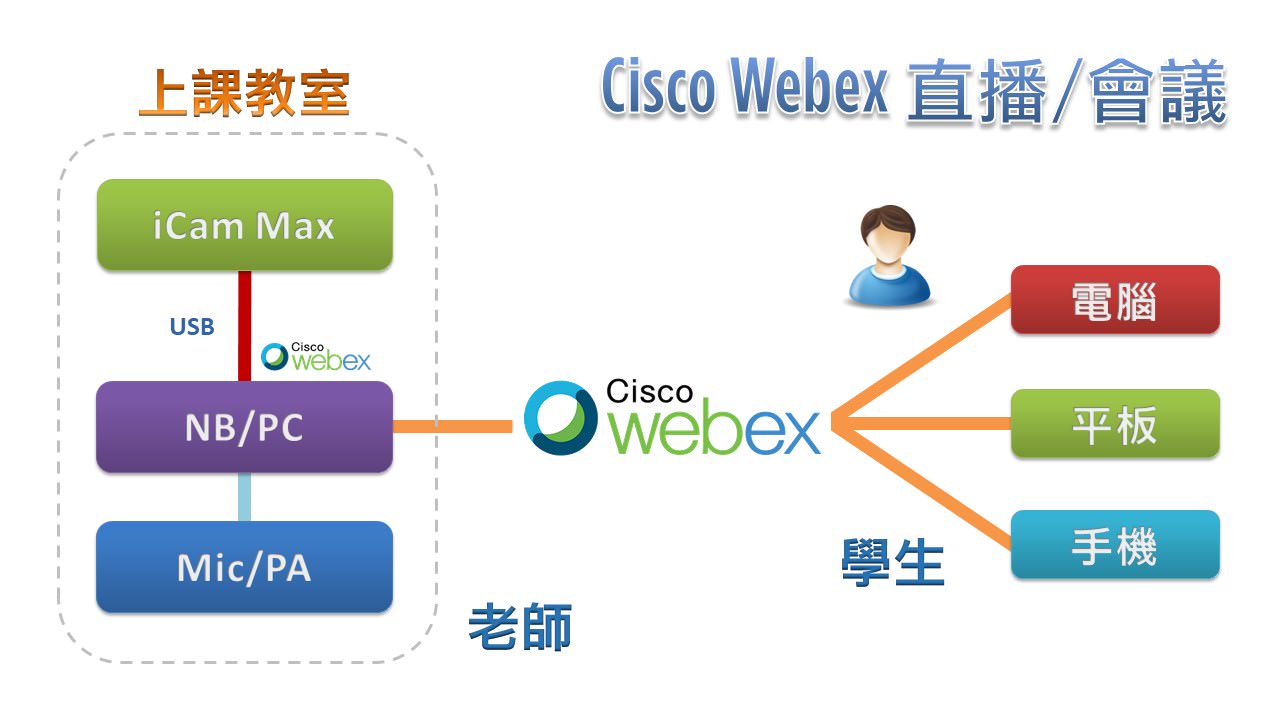 使用 iCam<sup>®</sup> Max 4K 摄影机透过 USB在Cisco Webex直播