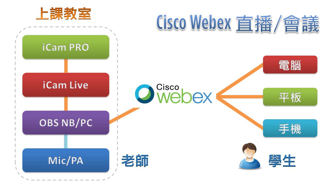 iCam PRO摄影机达成Cisco Webex直播