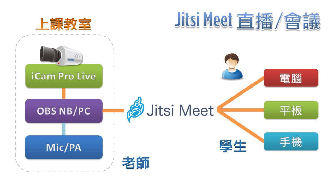 使用 iCam Pro Live 摄影机在Jitsi直播