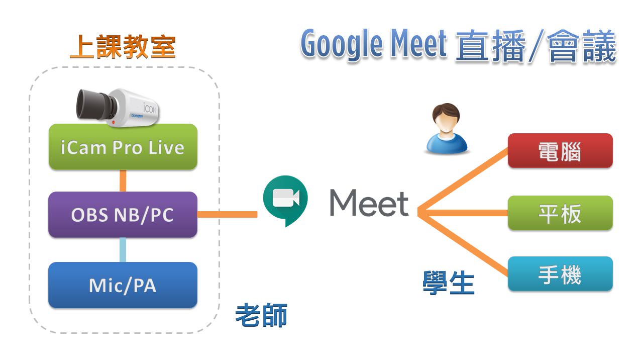 使用 iCam Pro Live 摄影机在Google Meet直播