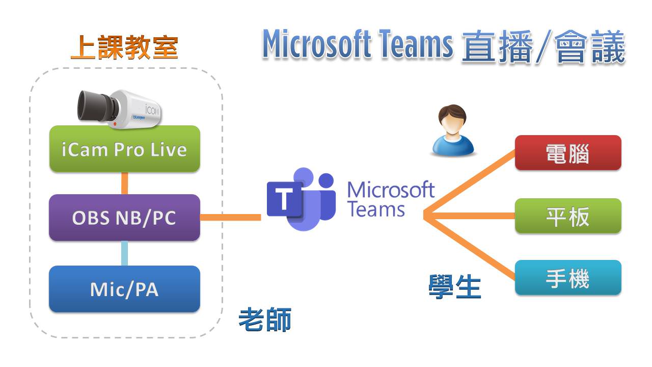 使用 iCam Pro Live 摄影机在Microsoft Teams直播