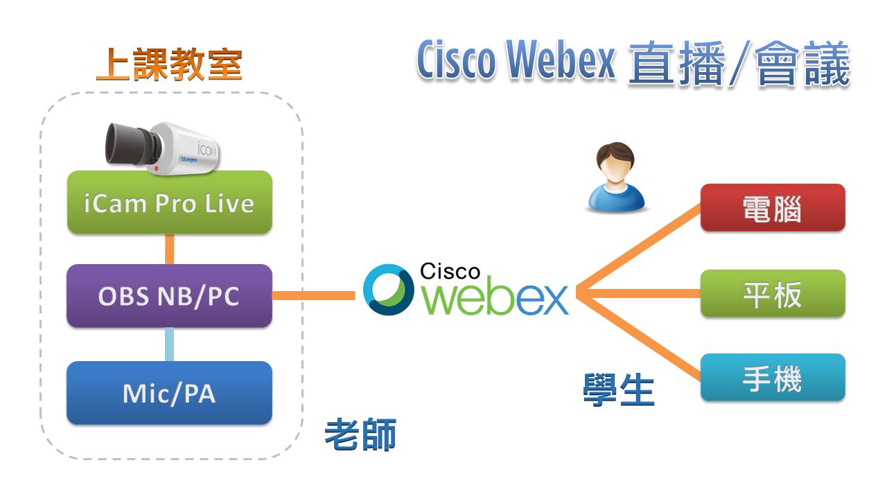 使用iCam Pro Live摄影机在Cisco Webex直播