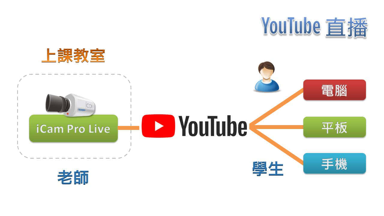 使用 iCam Pro Live 摄影机在YouTube直播