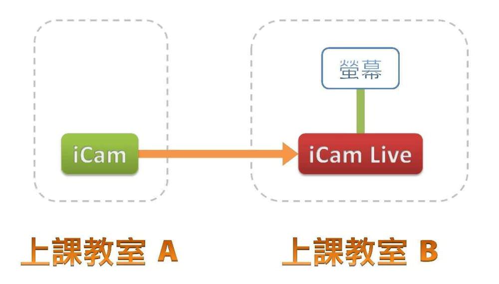 使用iCam Live监看软件搭配iCam Ultra摄影机进行单向直播与远距教学的架构图