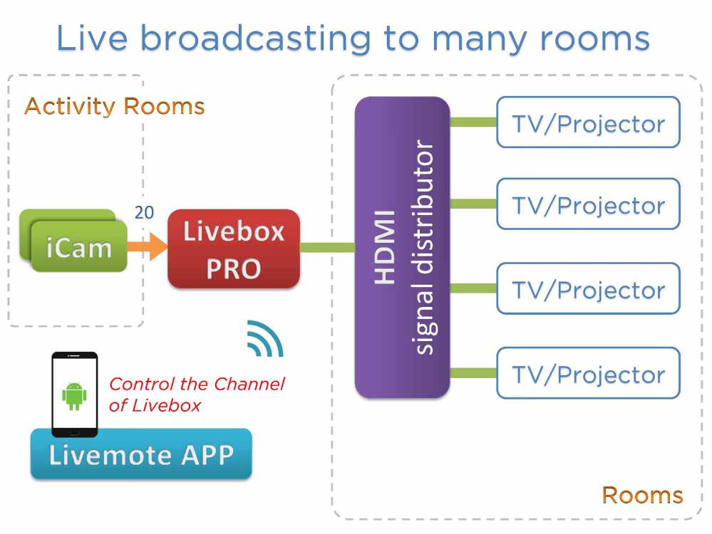 活动室举办活动，直播给各房间观看