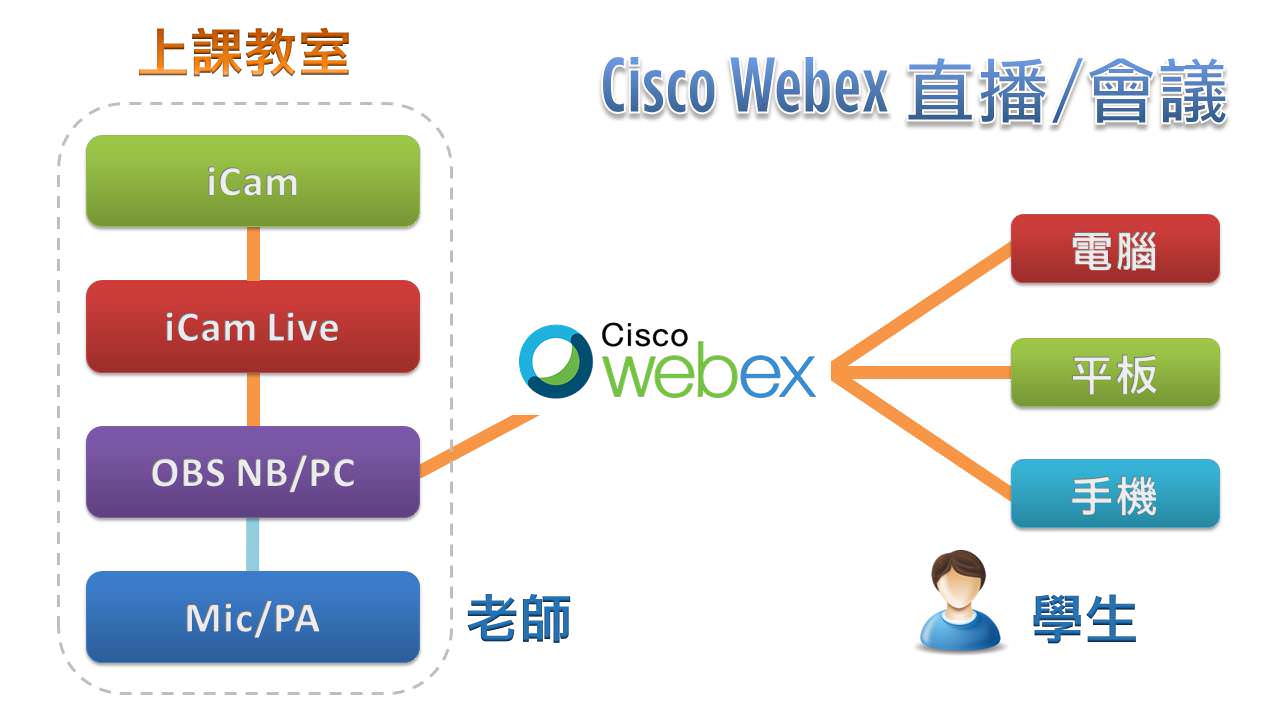 iCam摄影机达成Cisco Webex直播
