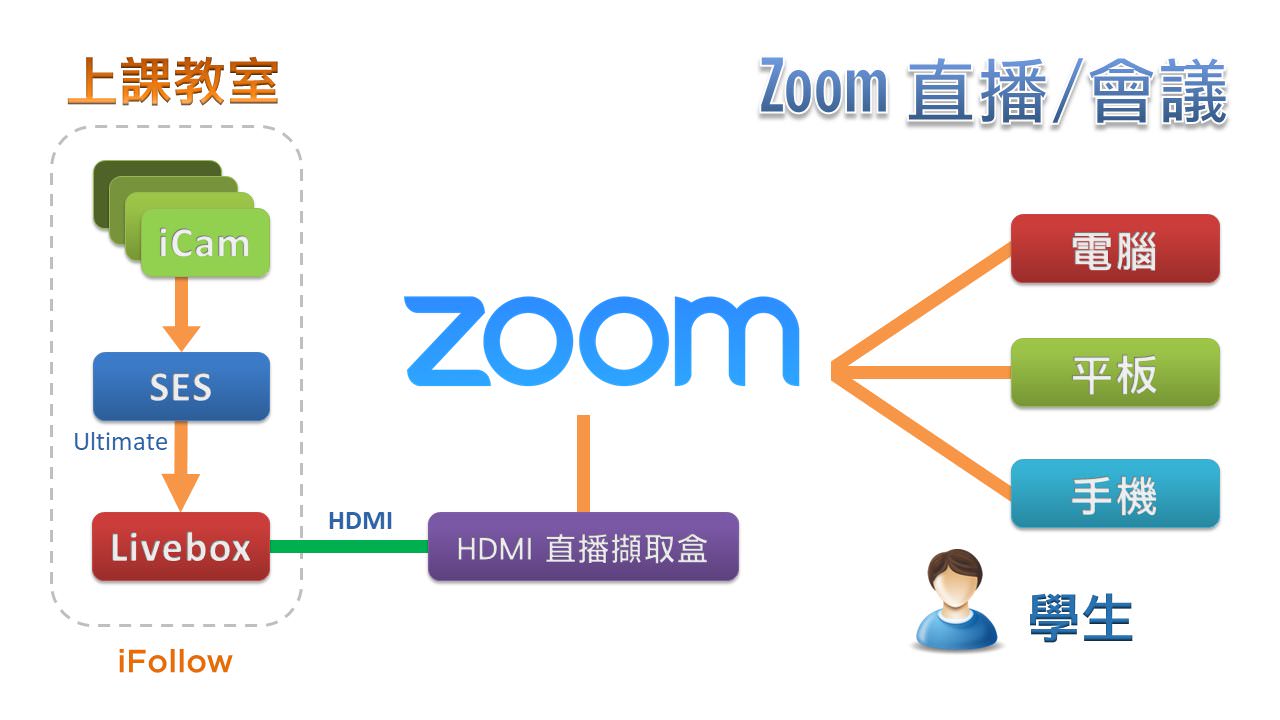 使用iFollow自动追踪多机拍摄技术拍摄时进行Zoom直播