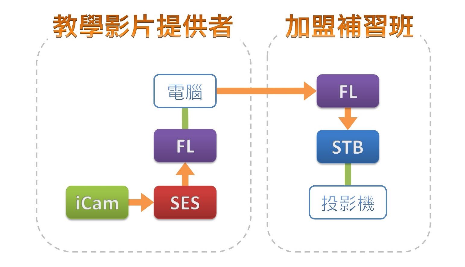 教学(教材)加盟使用FL片库系统