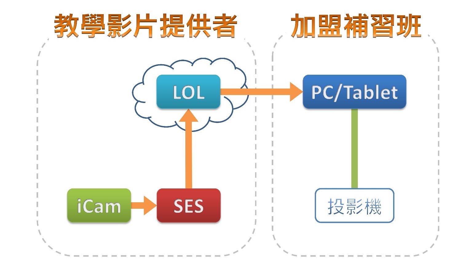 教学(教材)加盟使用LOL学习在线