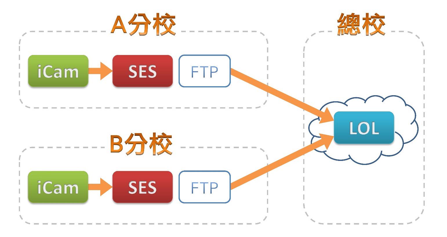 分校上课总校备存使用 LOL 学习在线