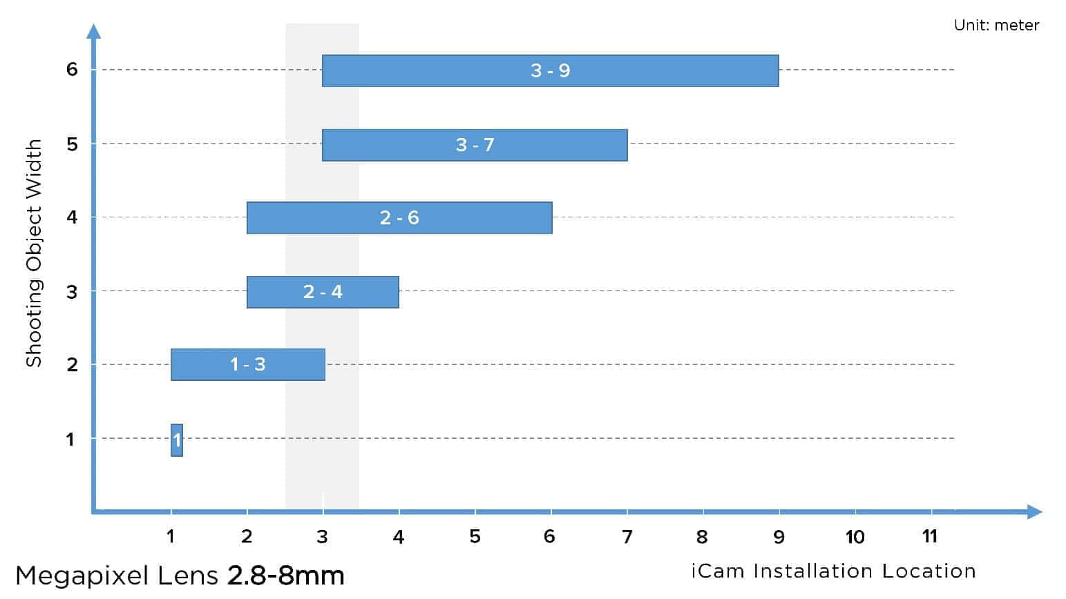 使用2.8-8mm镜头