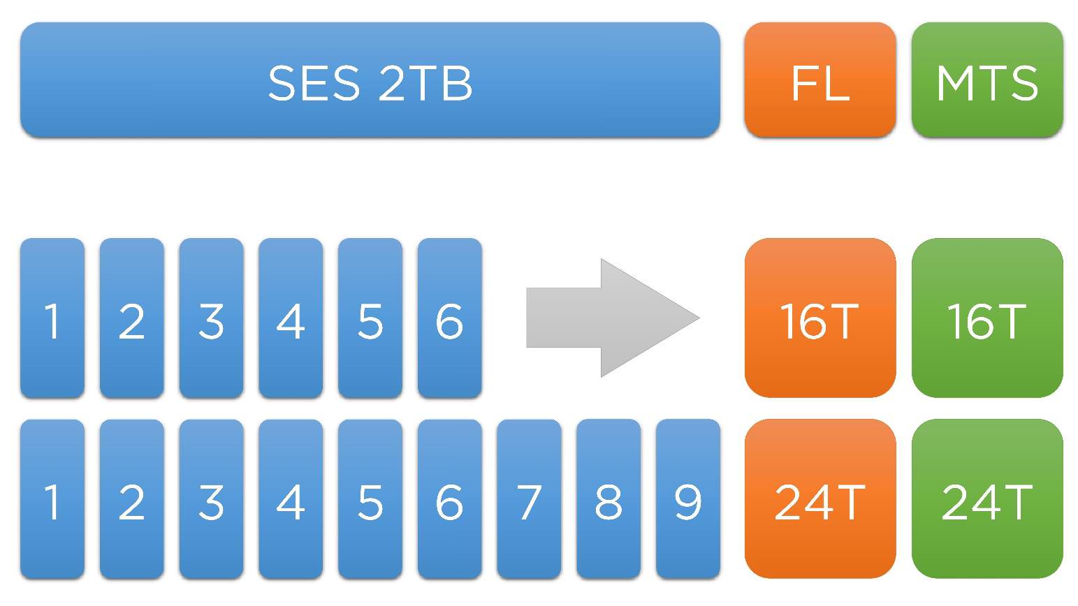 不同容量的FL/MTS可以让多少台SES® 2TB上传